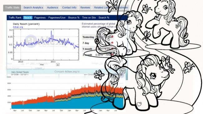 Is 4chan In Decline?