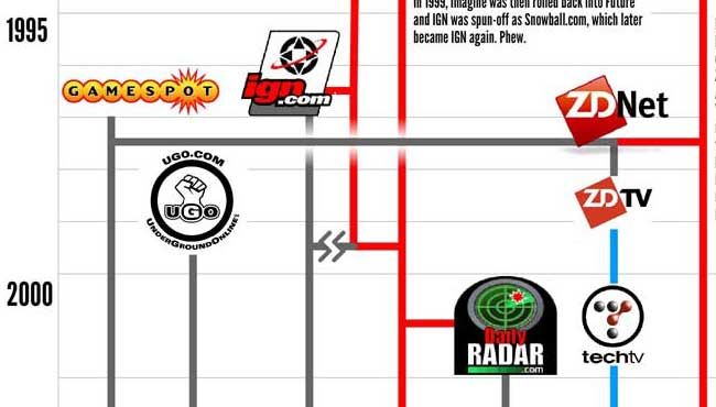 From IGN to VOX Games: The Gaming Journalism Universe, In Picture Form